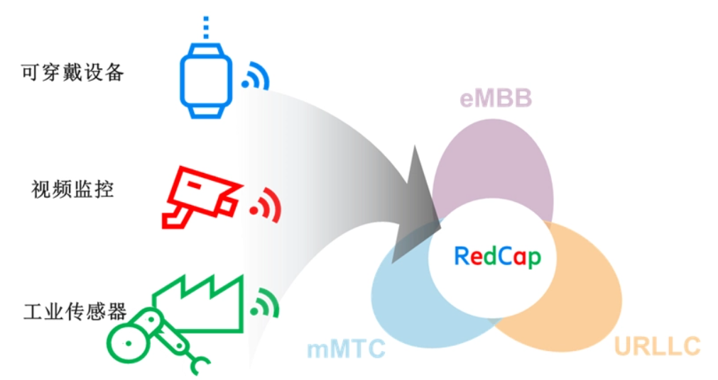 爱立信携手翱捷科技顺利完成5G R17 RedCap 实验室测试