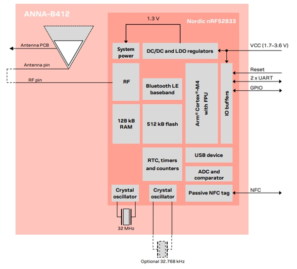 ANNA-B412框图.png
