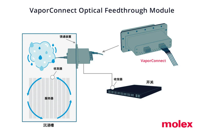 Molex莫仕推出新型热管理多功能VaporConnect光馈通模块