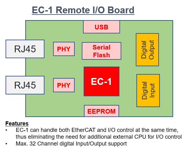EC-1 远程 IO 设备.png