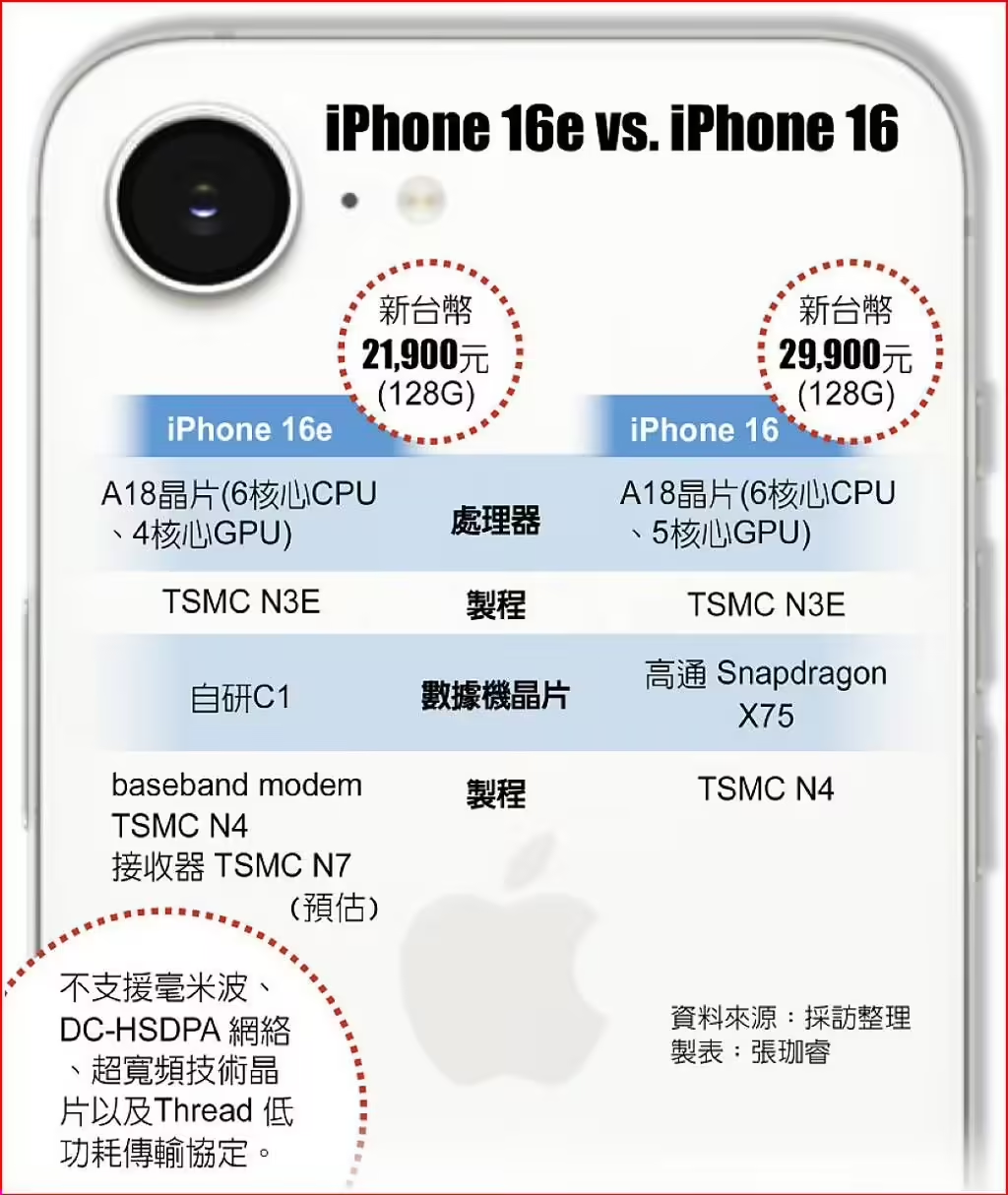台积电通吃苹果iPhone16e芯片订单：A18、自研5G芯片C1均由台积电代工