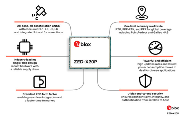 u-blox ZED-X20P全频段GNSS接收器能够实现经济实惠的全球厘米级精度